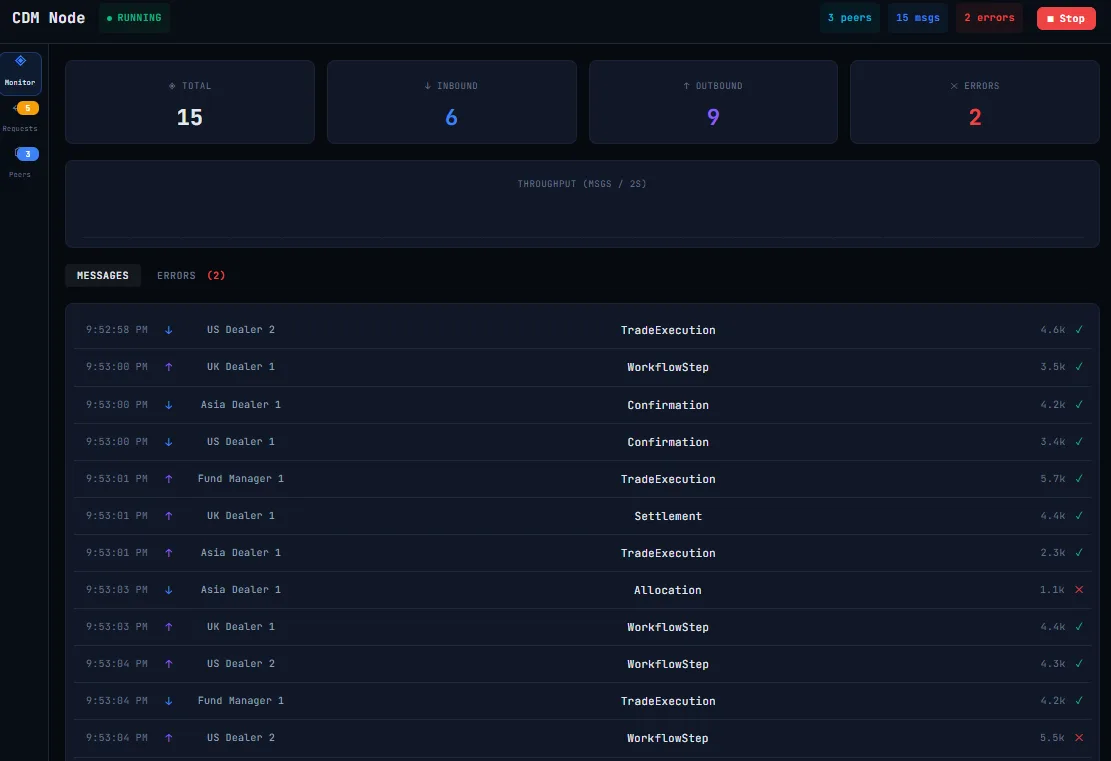CDM Node monitor showing a live feed of trade executions, allocations, confirmations and settlements with inbound and outbound counts